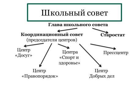 Реферат: Самоуправление в школе